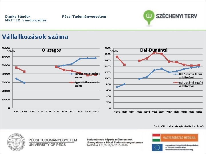 Danka Sándor MRTT IX. Vándorgyűlés Pécsi Tudományegyetem Vállalkozások száma 70 000 darab 2000 Országos