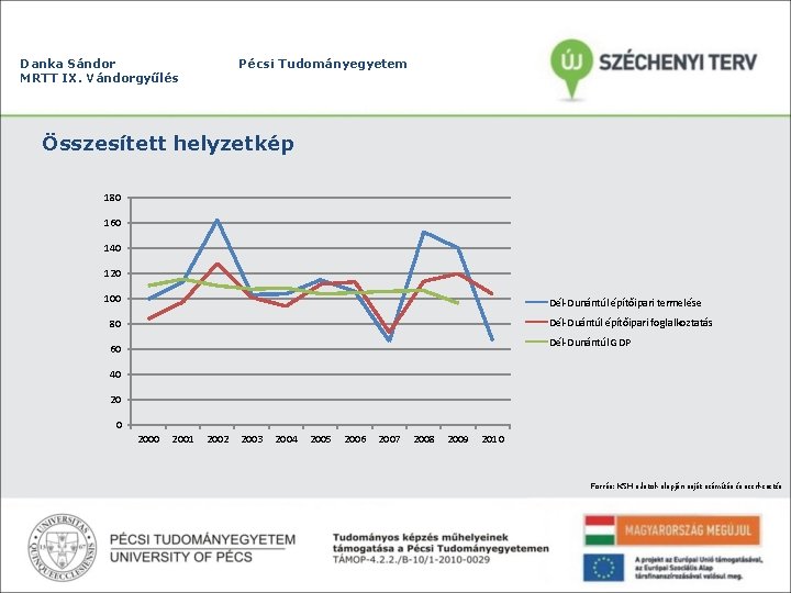Danka Sándor MRTT IX. Vándorgyűlés Pécsi Tudományegyetem Összesített helyzetkép 180 160 140 120 100