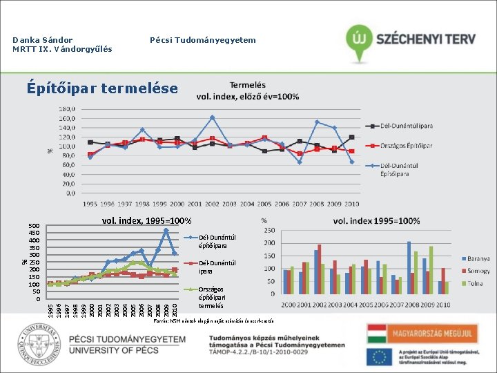 Danka Sándor MRTT IX. Vándorgyűlés Pécsi Tudományegyetem 500 450 400 350 300 250 200