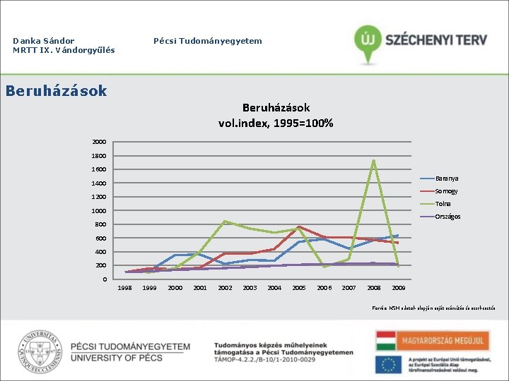 Danka Sándor MRTT IX. Vándorgyűlés Pécsi Tudományegyetem Beruházások vol. index, 1995=100% 2000 1800 1600