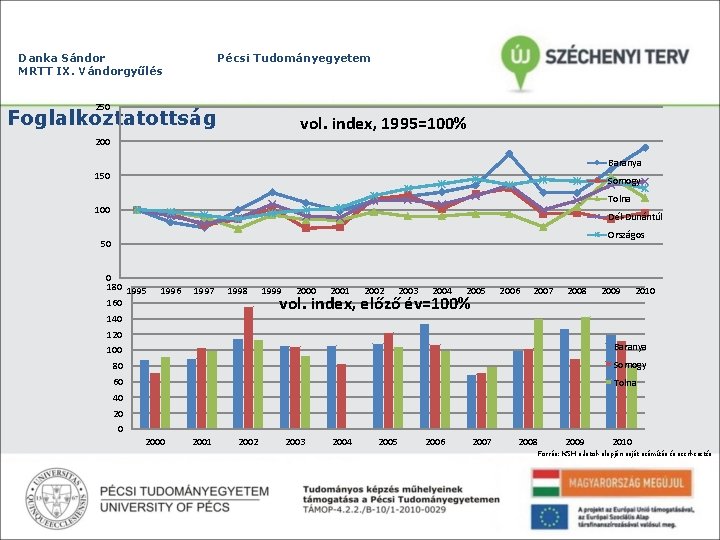 Danka Sándor MRTT IX. Vándorgyűlés Pécsi Tudományegyetem 250 Foglalkoztatottság vol. index, 1995=100% 200 Baranya