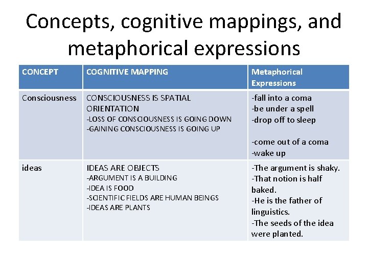 Concepts, cognitive mappings, and metaphorical expressions CONCEPT COGNITIVE MAPPING Metaphorical Expressions Consciousness CONSCIOUSNESS IS