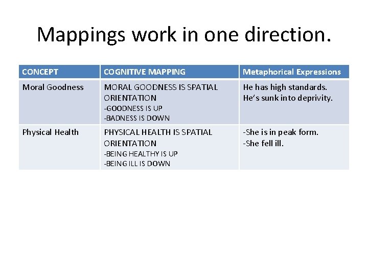 Mappings work in one direction. CONCEPT COGNITIVE MAPPING Metaphorical Expressions Moral Goodness MORAL GOODNESS