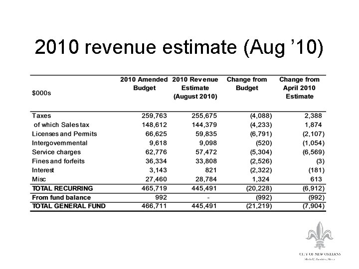 2010 revenue estimate (Aug ’ 10) 