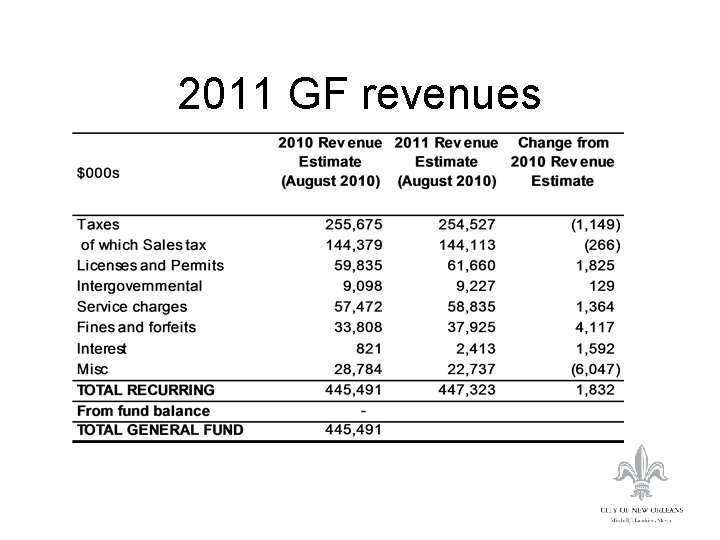 2011 GF revenues 