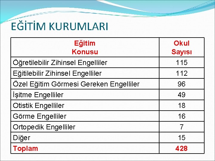 EĞİTİM KURUMLARI Eğitim Konusu Öğretilebilir Zihinsel Engelliler Eğitilebilir Zihinsel Engelliler Özel Eğitim Görmesi Gereken