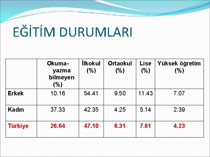 EĞİTİM DURUMLARI Okumayazma bilmeyen (%) İlkokul (%) Ortaokul (%) Lise (%) Yüksek öğretim (%)