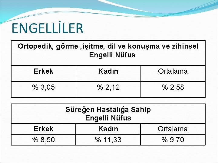 ENGELLİLER Ortopedik, görme , işitme, dil ve konuşma ve zihinsel Engelli Nüfus Erkek Kadın