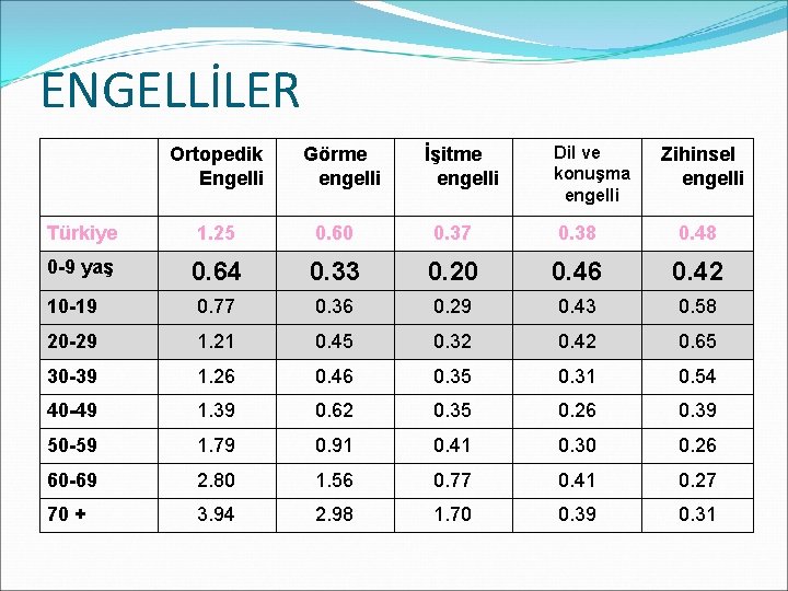 ENGELLİLER Ortopedik Engelli Görme engelli İşitme engelli Dil ve konuşma engelli Zihinsel engelli Türkiye