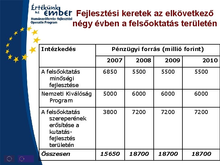 Fejlesztési keretek az elkövetkező négy évben a felsőoktatás területén Intézkedés Pénzügyi forrás (millió forint)