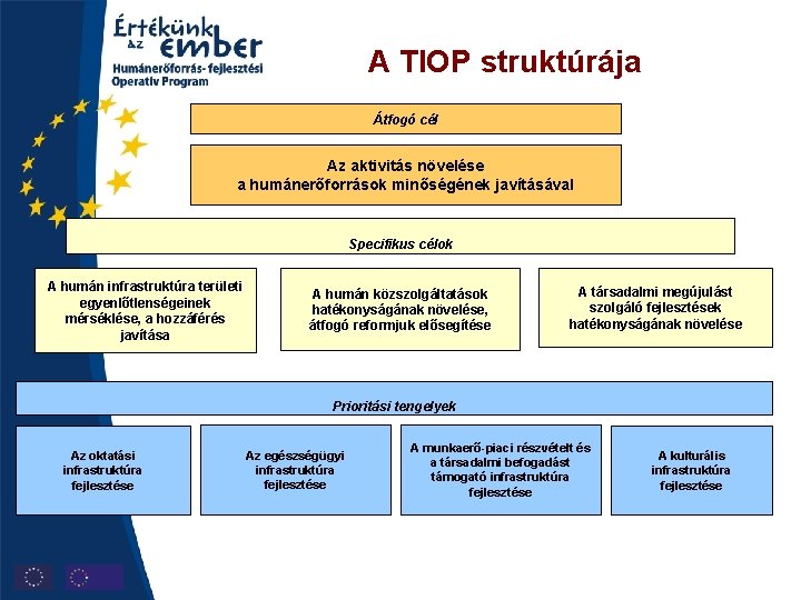 A TIOP struktúrája Átfogó cél Az aktivitás növelése a humánerőforrások minőségének javításával Specifikus célok