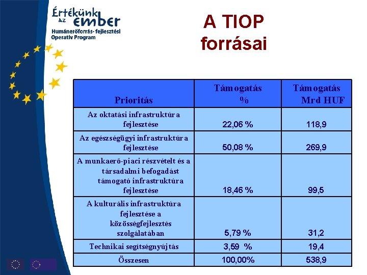 A TIOP forrásai Prioritás Támogatás % Támogatás Mrd HUF Az oktatási infrastruktúra fejlesztése 22,