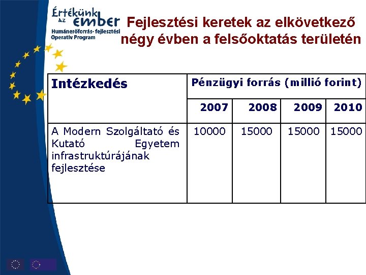 Fejlesztési keretek az elkövetkező négy évben a felsőoktatás területén Intézkedés Pénzügyi forrás (millió forint)