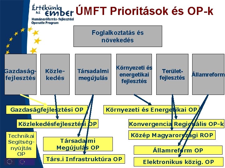 ÚMFT Prioritások és OP-k Foglalkoztatás és növekedés Gazdaságfejlesztés Közlekedés Társadalmi megújulás Gazdaságfejlesztési OP Környezeti