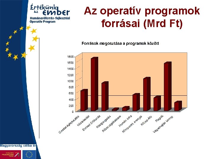 Az operatív programok forrásai (Mrd Ft) 