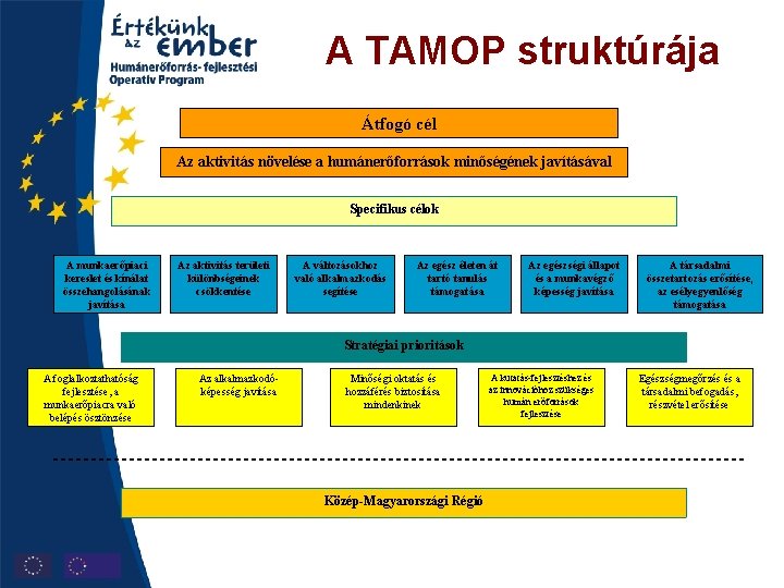 A TAMOP struktúrája Átfogó cél Az aktivitás növelése a humánerőforrások minőségének javításával Specifikus célok