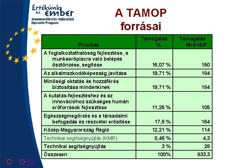 A TAMOP forrásai Prioritás Támogatás % Támogatás Mrd HUF A foglalkoztathatóság fejlesztése, a munkaerőpiacra