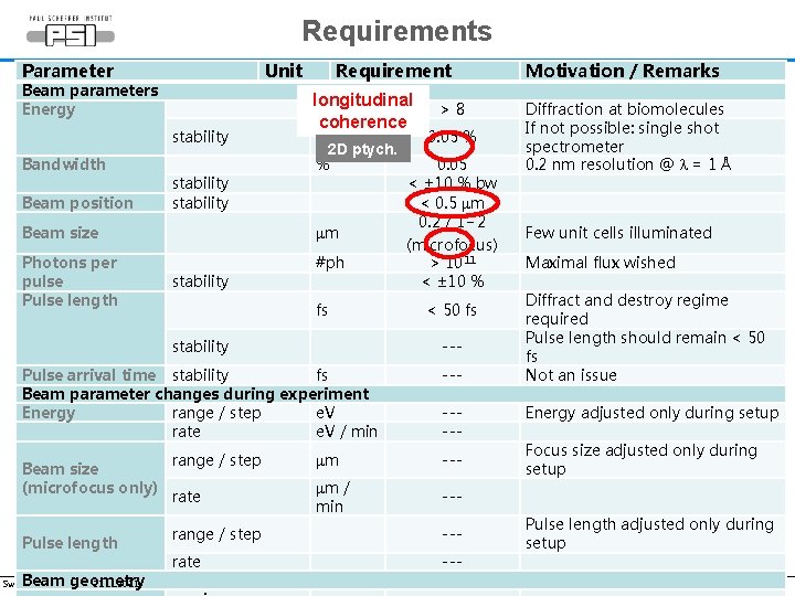 Requirements Parameter Unit Beam parameters Energy stability Bandwidth Beam position stability Requirement longitudinal ke.