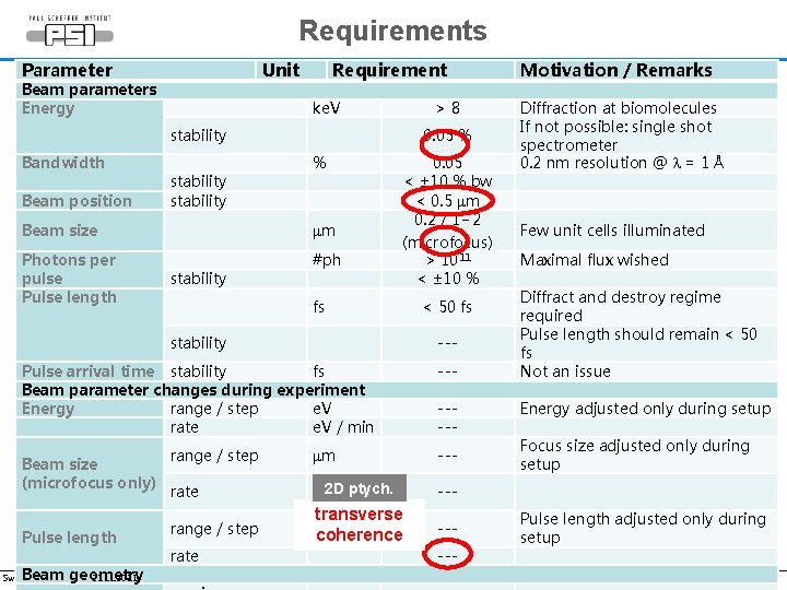 Requirements Parameter Unit Beam parameters Energy Requirement ke. V >8 stability Bandwidth Beam position