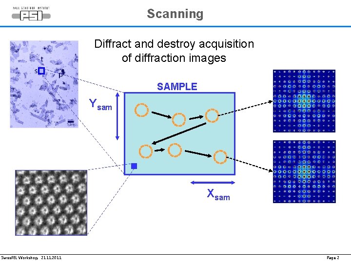 Scanning Diffract and destroy acquisition of diffraction images SAMPLE Ysam Xsam Swiss. FEL Workshop,