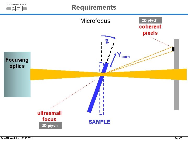 Requirements Microfocus 2 D ptych. coherent pixels c Ysam Focusing optics ultrasmall focus 2