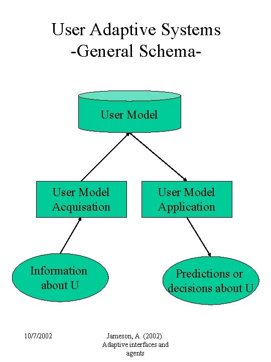 User Adaptive Systems -General Schema- User Model Acquisation Information about U 10/7/2002 User Model