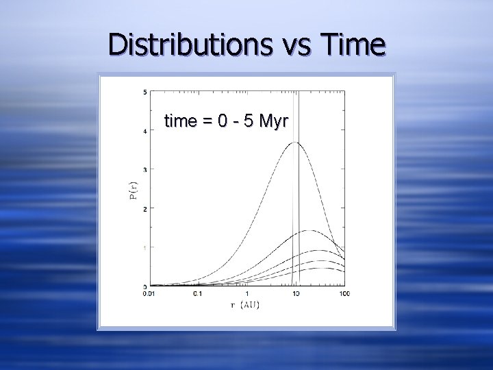 Distributions vs Time time = 0 - 5 Myr 