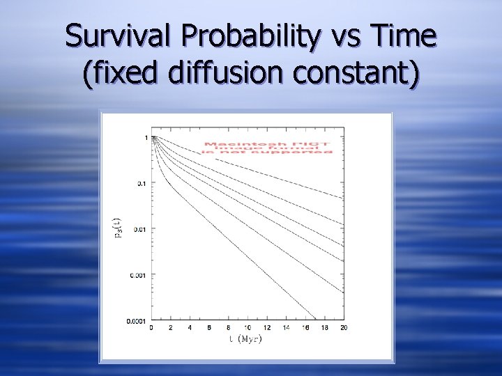 Survival Probability vs Time (fixed diffusion constant) 