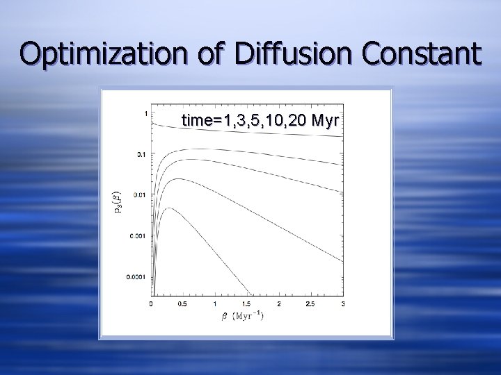 Optimization of Diffusion Constant time=1, 3, 5, 10, 20 Myr 