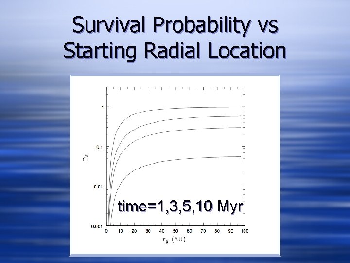 Survival Probability vs Starting Radial Location time=1, 3, 5, 10 Myr 