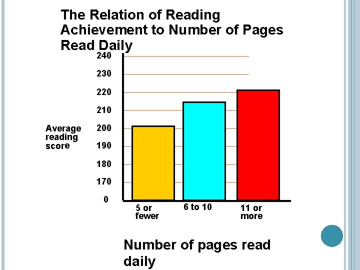 The Relation of Reading Achievement to Number of Pages Read Daily 240 230 220
