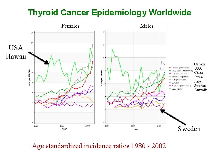 Thyroid Cancer Epidemiology Worldwide Females Males USA Hawaii Canada USA China Japan Italy Sweden