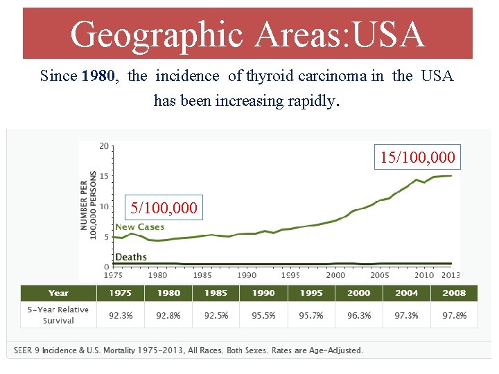 Geographic Areas: USA Since 1980, the incidence of thyroid carcinoma in the USA has