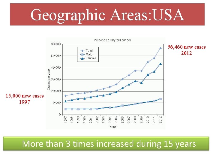 Geographic Areas: USA 56, 460 new cases 2012 15, 000 new cases 1997 More