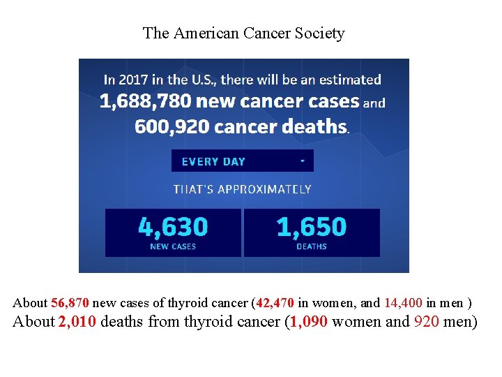 The American Cancer Society About 56, 870 new cases of thyroid cancer (42, 470