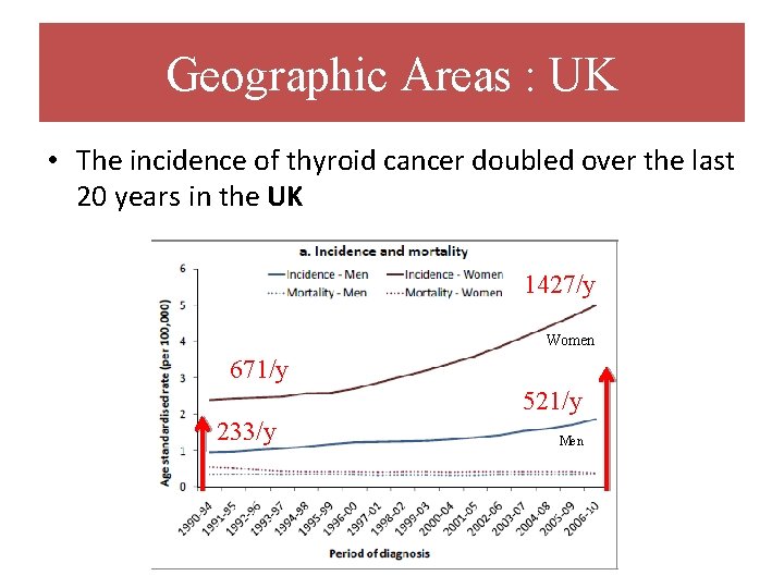 Geographic Areas : UK • The incidence of thyroid cancer doubled over the last