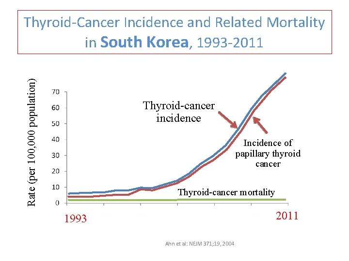 Rate (per 100, 000 population) Thyroid-Cancer Incidence and Related Mortality in South Korea, 1993