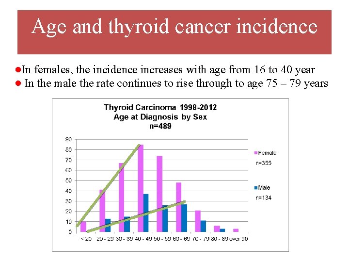 Age and thyroid cancer incidence ●In females, the incidence increases with age from 16