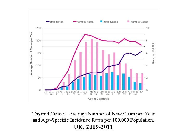 Thyroid Cancer, Average Number of New Cases per Year and Age-Specific Incidence Rates per