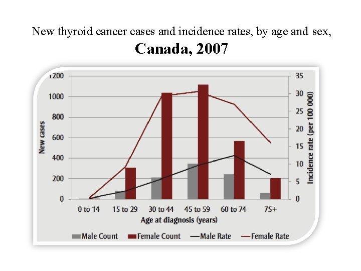 New thyroid cancer cases and incidence rates, by age and sex, Canada, 2007 