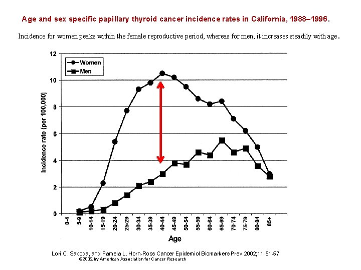 Age and sex specific papillary thyroid cancer incidence rates in California, 1988– 1996. Incidence