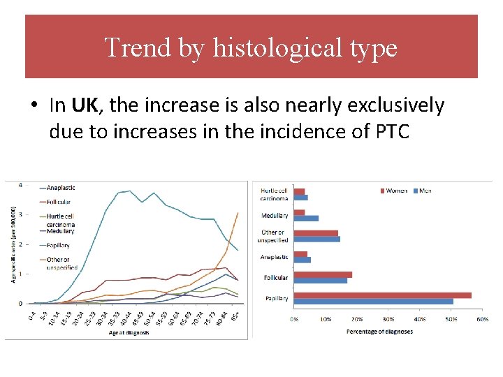 Trend by histological type • In UK, the increase is also nearly exclusively due