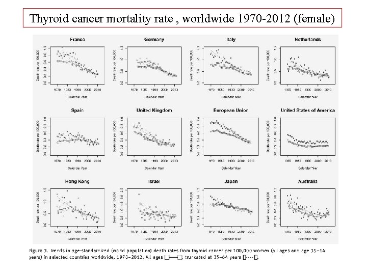 Thyroid cancer mortality rate , worldwide 1970 -2012 (female) 