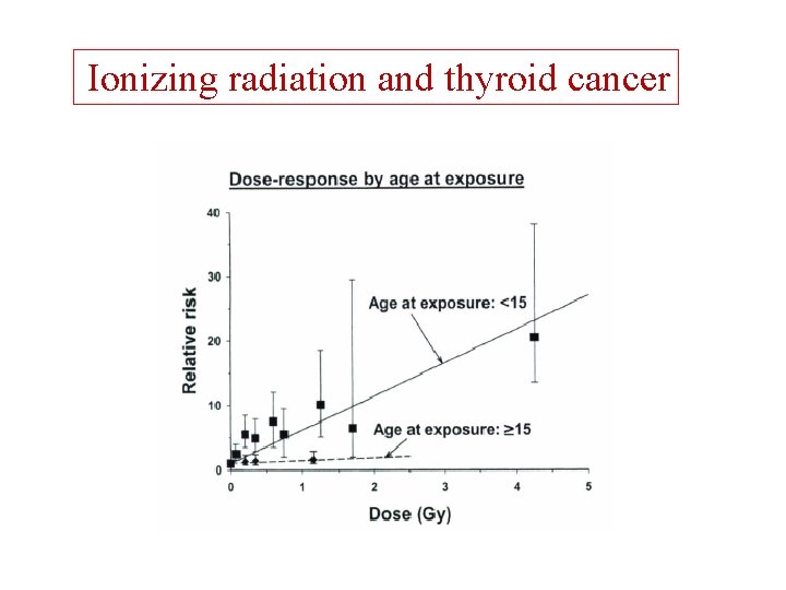 Ionizing radiation and thyroid cancer 