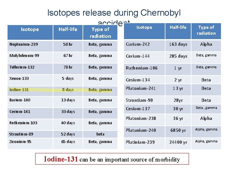 Isotopes release during Chernobyl accident Isotope Half-life Type of radiation Neptunium-239 58 hr Beta,