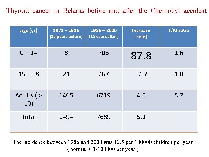 Thyroid cancer in Belarus before and after the Chernobyl accident Age (yr) 1971 –