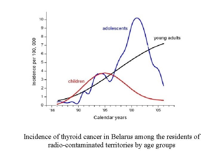 Incidence of thyroid cancer in Belarus among the residents of radio-contaminated territories by age