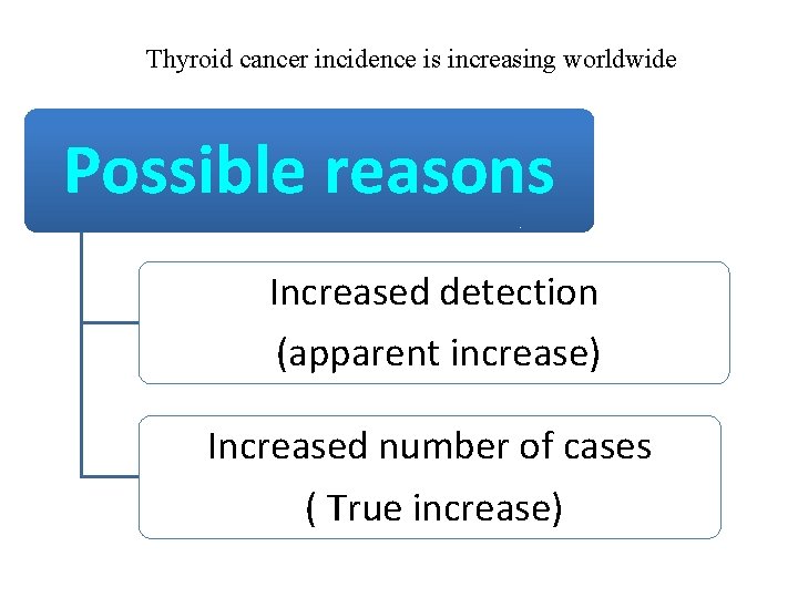 Thyroid cancer incidence is increasing worldwide Possible reasons Increased detection (apparent increase) Increased number