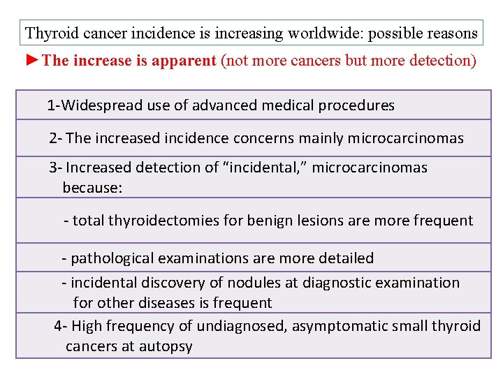 Thyroid cancer incidence is increasing worldwide: possible reasons ►The increase is apparent (not more