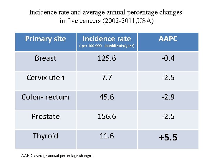 Incidence rate and average annual percentage changes in five cancers (2002 -2011, USA) Primary